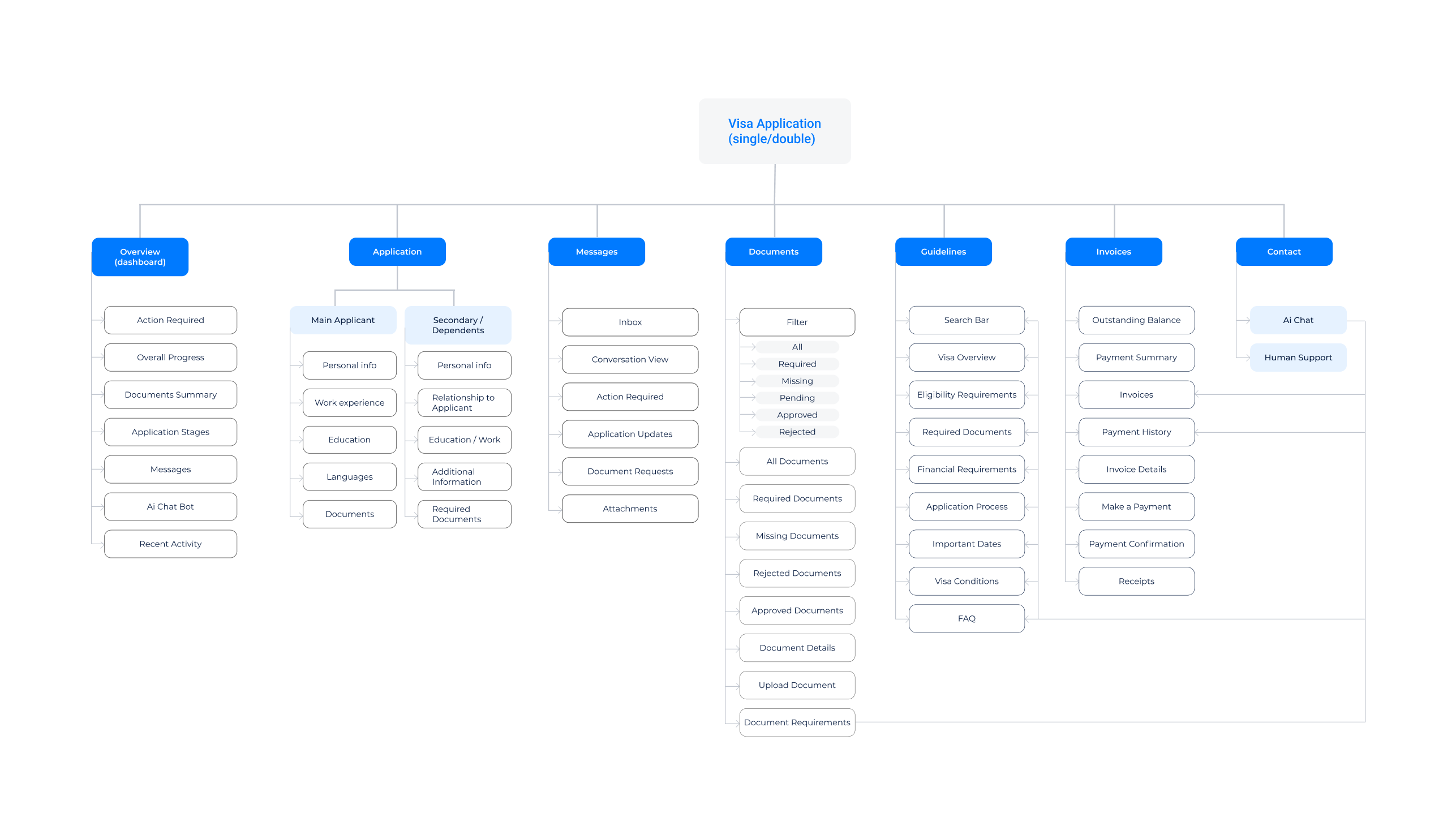 Sitemap of web app