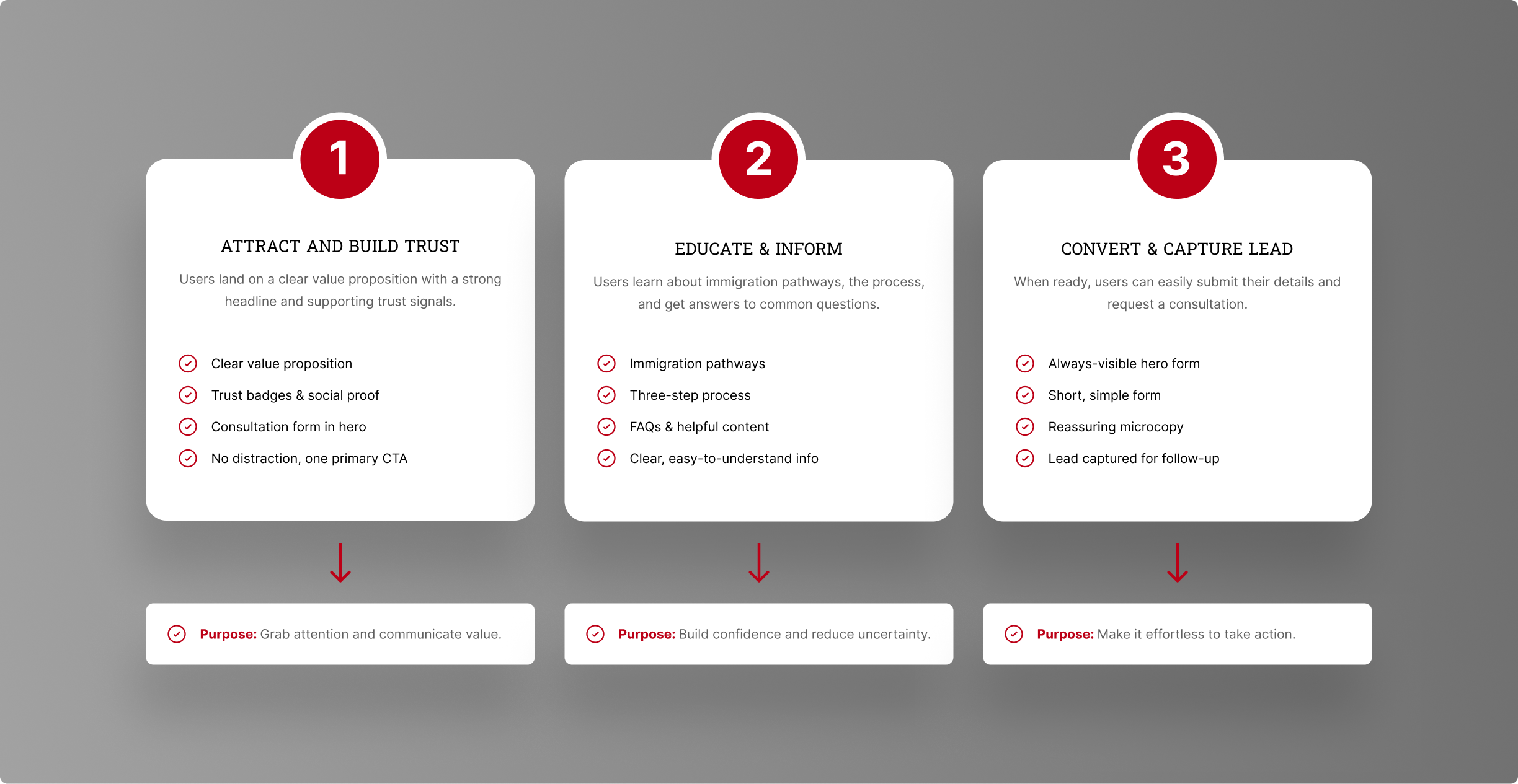 Three-step user journey from building trust and educating visitors to capturing consultation leads