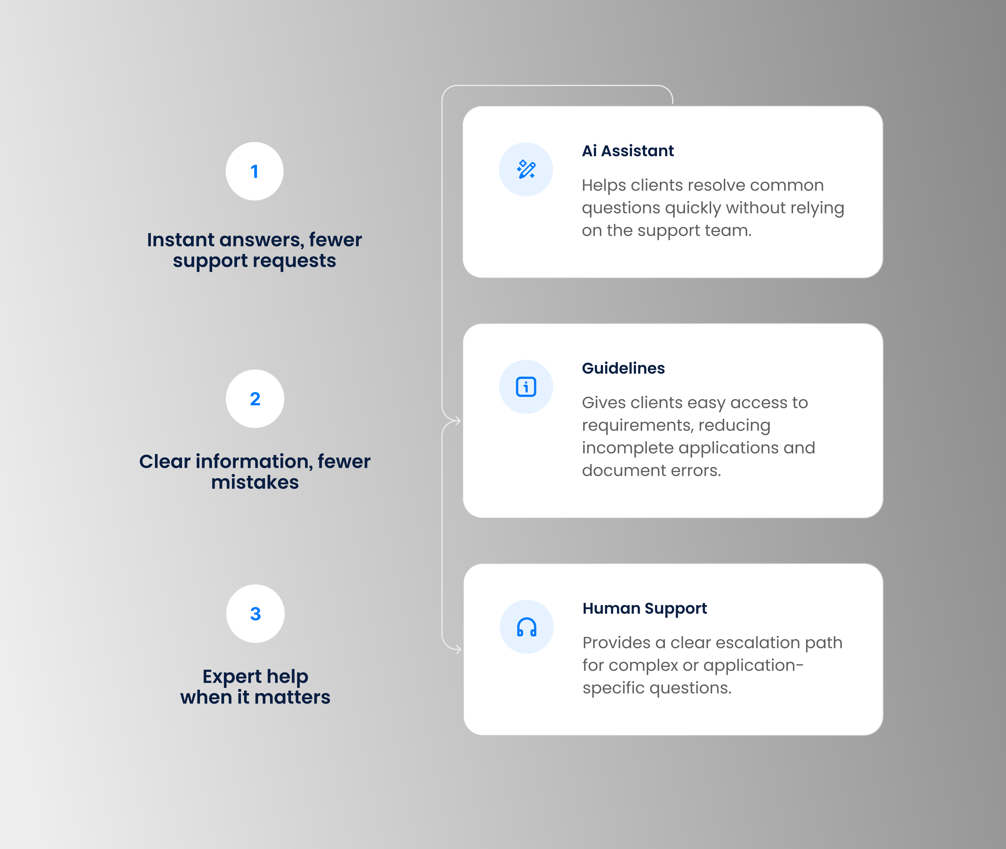 Three layers support strateggy inforgaphic